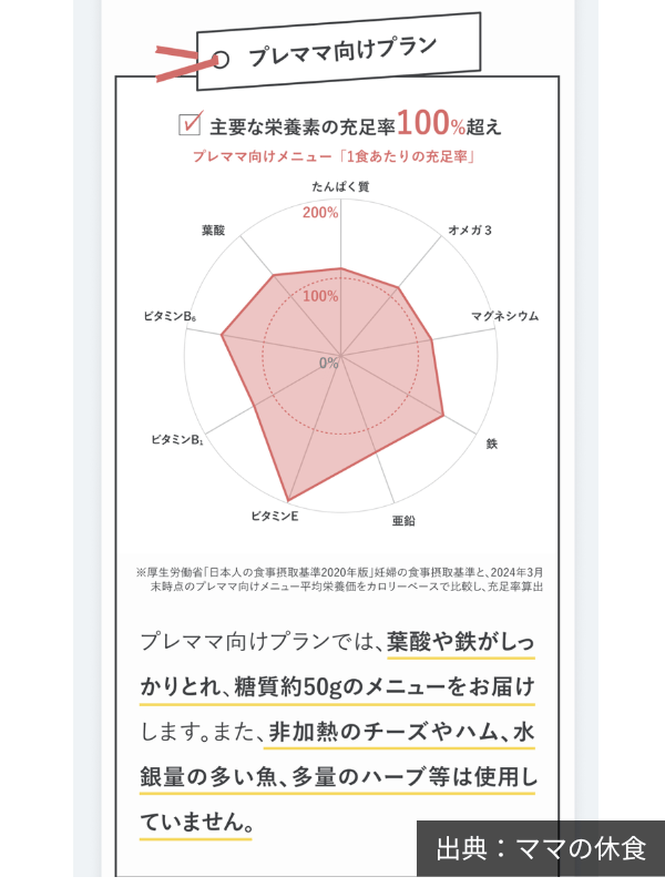 ママの休食のプレママ向けメニューの主要な栄養素の充足率